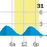 Flamingo tide chart for Tuesday, March 31, 2026