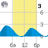 Flamingo tide chart for Tuesday, March 3, 2026