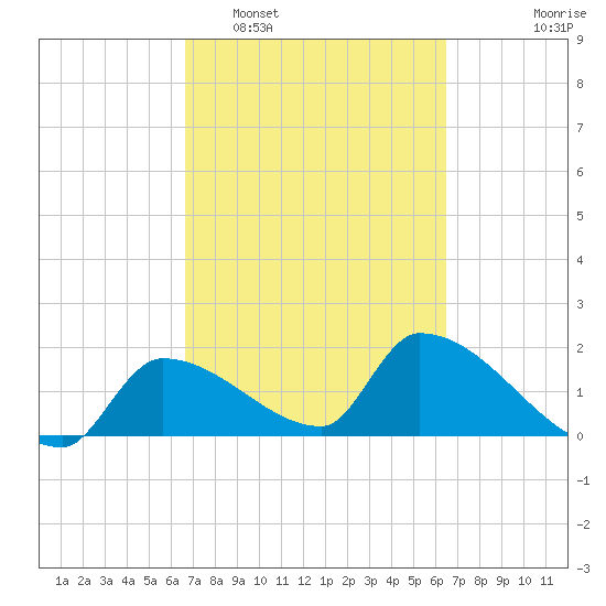 Flamingo tide chart for Saturday, March 7, 2026