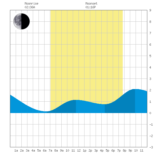 Flamingo tide chart for Friday, April 10, 2026