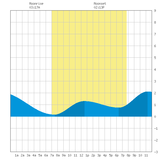 Flamingo tide chart for Saturday, April 11, 2026