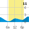 Flamingo tide chart for Saturday, April 11, 2026