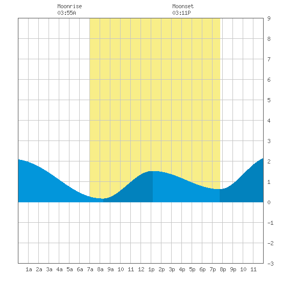 Flamingo tide chart for Sunday, April 12, 2026