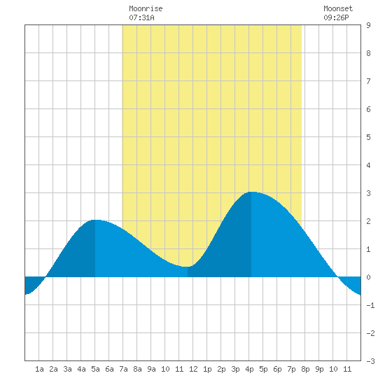 Flamingo tide chart for Saturday, April 18, 2026