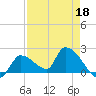 Flamingo tide chart for Saturday, April 18, 2026