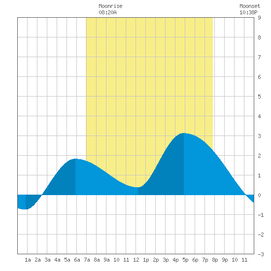 Flamingo tide chart for Sunday, April 19, 2026