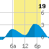 Flamingo tide chart for Sunday, April 19, 2026