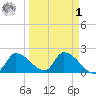 Flamingo tide chart for Wednesday, April 1, 2026