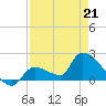 Flamingo tide chart for Tuesday, April 21, 2026