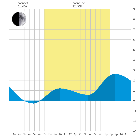 Flamingo tide chart for Thursday, April 23, 2026