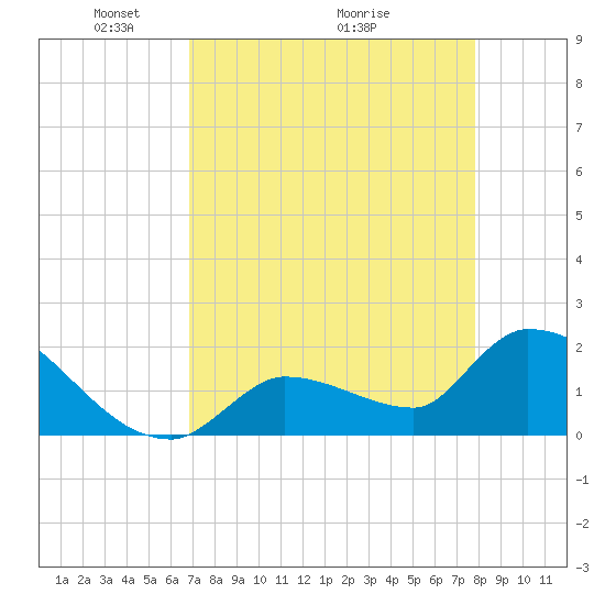 Flamingo tide chart for Friday, April 24, 2026
