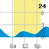 Flamingo tide chart for Friday, April 24, 2026