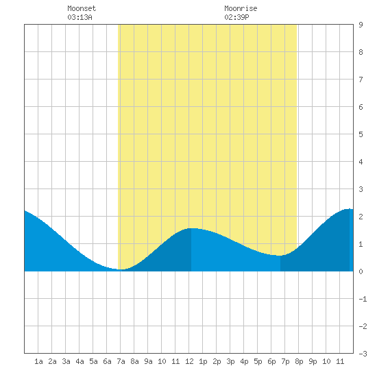 Flamingo tide chart for Saturday, April 25, 2026
