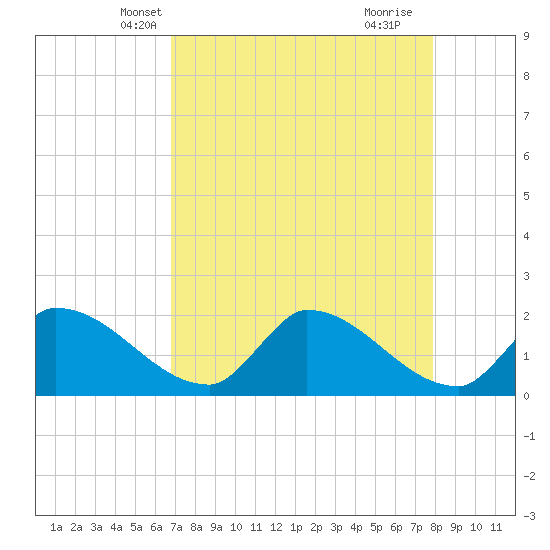 Flamingo tide chart for Monday, April 27, 2026