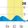 Flamingo tide chart for Tuesday, April 28, 2026