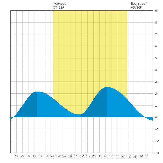 Flamingo tide chart for Thursday, April 2, 2026