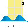 Flamingo tide chart for Thursday, April 2, 2026