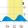 Flamingo tide chart for Friday, April 3, 2026