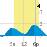 Flamingo tide chart for Saturday, April 4, 2026
