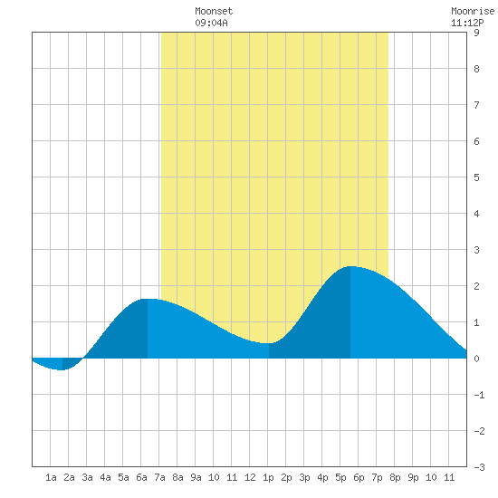 Flamingo tide chart for Sunday, April 5, 2026