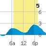 Flamingo tide chart for Sunday, April 5, 2026