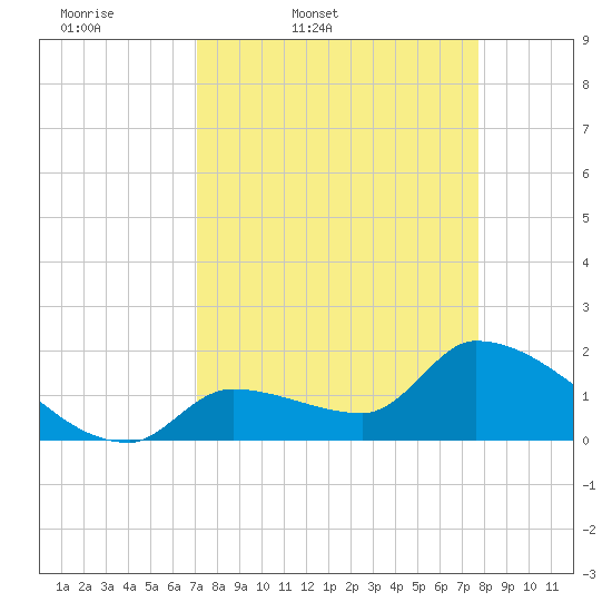 Flamingo tide chart for Wednesday, April 8, 2026