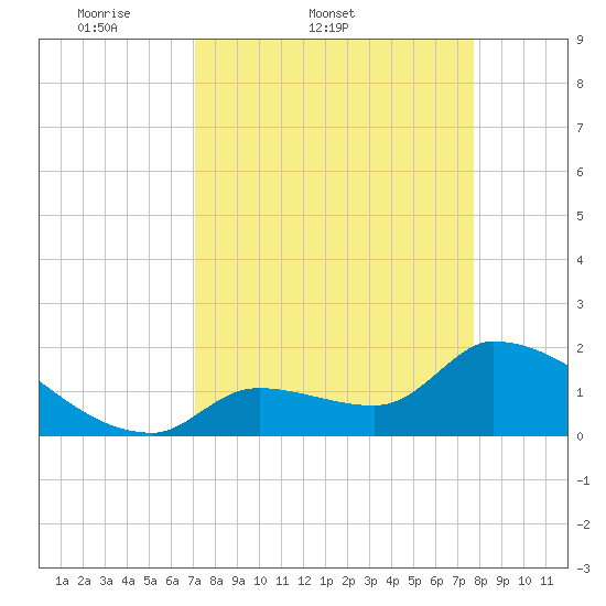 Flamingo tide chart for Thursday, April 9, 2026