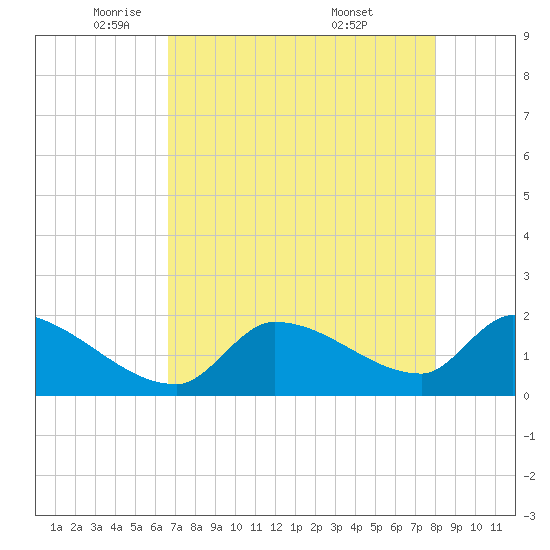 Flamingo tide chart for Monday, May 11, 2026