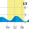 Flamingo tide chart for Wednesday, May 13, 2026