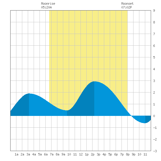 Flamingo tide chart for Friday, May 15, 2026