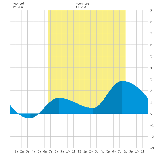 Flamingo tide chart for Thursday, May 21, 2026