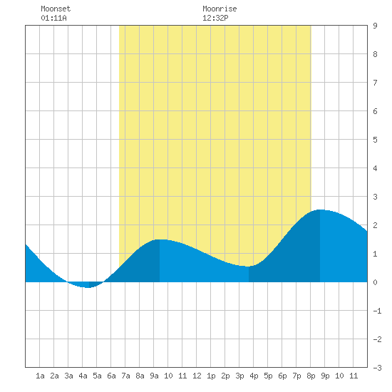 Flamingo tide chart for Friday, May 22, 2026