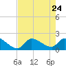 Flamingo tide chart for Sunday, May 24, 2026