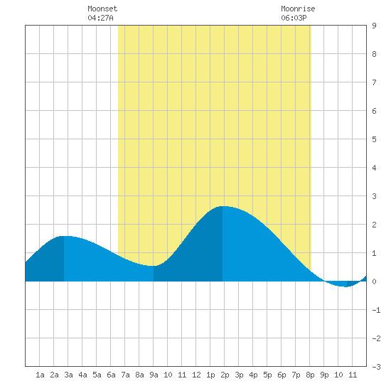 Flamingo tide chart for Thursday, May 28, 2026