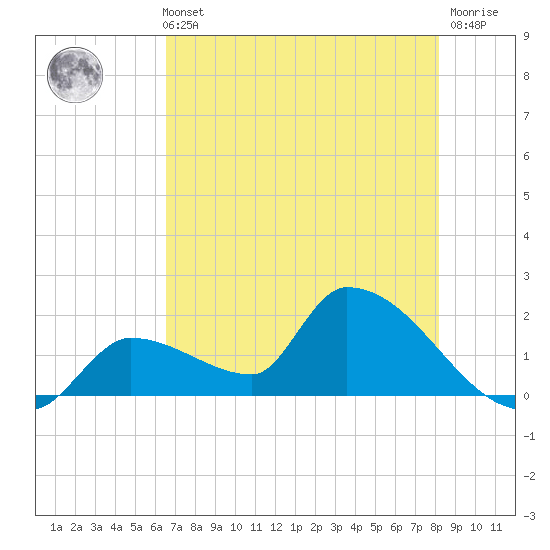Flamingo tide chart for Sunday, May 31, 2026