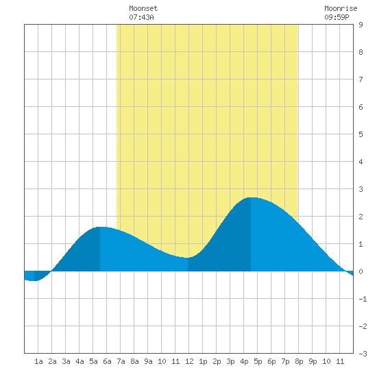 Flamingo tide chart for Sunday, May 3, 2026
