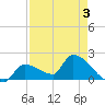 Flamingo tide chart for Sunday, May 3, 2026