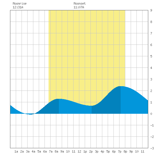 Flamingo tide chart for Thursday, May 7, 2026