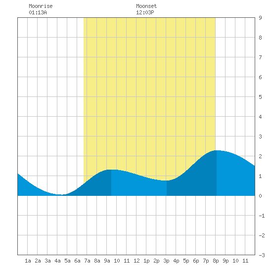Flamingo tide chart for Friday, May 8, 2026