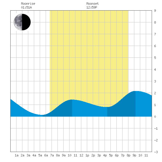 Flamingo tide chart for Saturday, May 9, 2026
