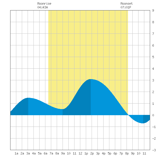Flamingo tide chart for Saturday, June 13, 2026