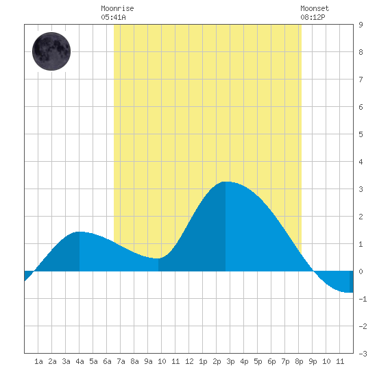 Flamingo tide chart for Sunday, June 14, 2026