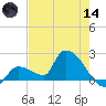 Flamingo tide chart for Sunday, June 14, 2026