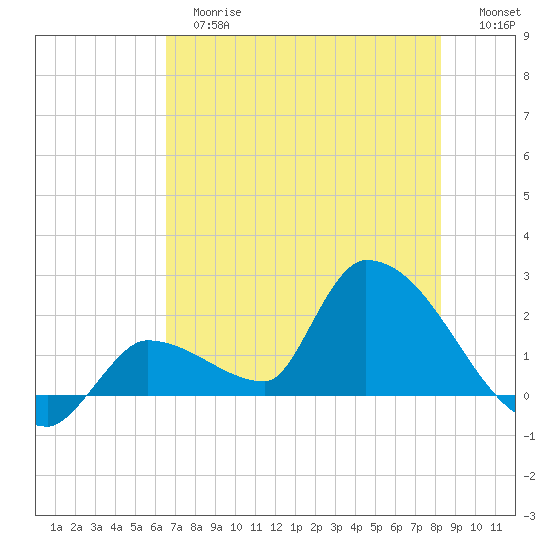 Flamingo tide chart for Tuesday, June 16, 2026