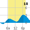 Flamingo tide chart for Thursday, June 18, 2026
