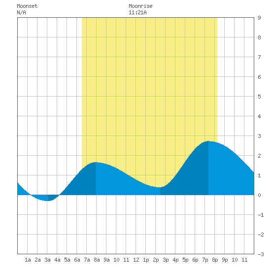 Flamingo tide chart for Friday, June 19, 2026