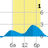 Flamingo tide chart for Monday, June 1, 2026