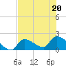 Flamingo tide chart for Saturday, June 20, 2026
