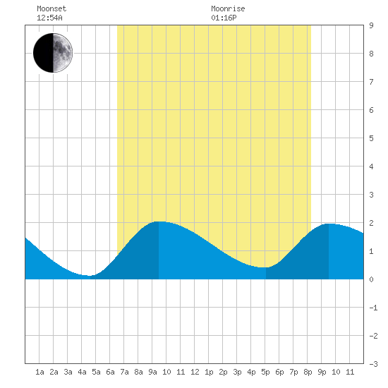 Flamingo tide chart for Sunday, June 21, 2026