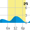 Flamingo tide chart for Thursday, June 25, 2026